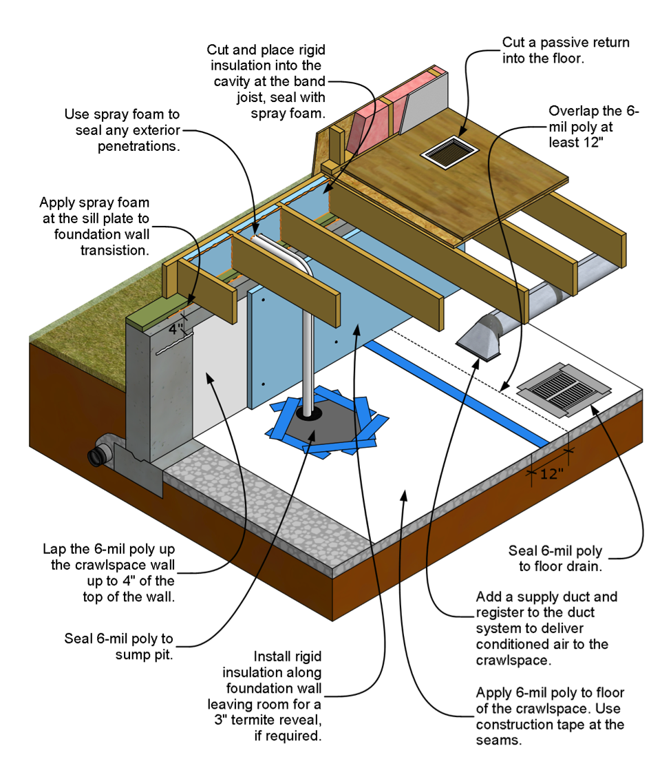 Rigid Foam Board Insulation for Existing Band Joists Building America